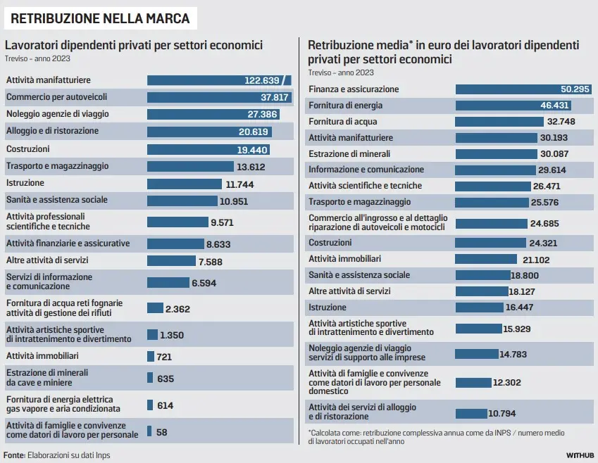 Retribuzione nella Marca trevigiana
