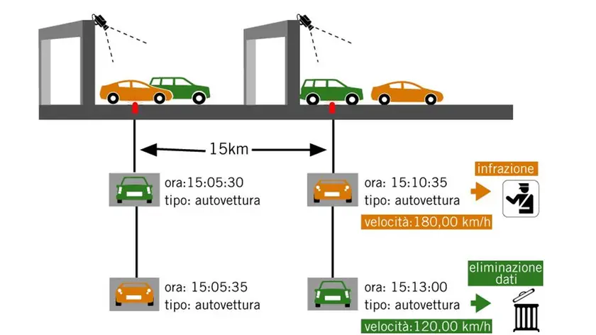 Sviluppato da Autostrade per l'Italia, il Tutor ha contribuito ad aumentare la sicurezza per chi viaggia (immagine Autostrade per l'Italia)