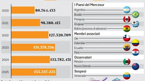 I dati sull'export della Marca verso il Sudamerica