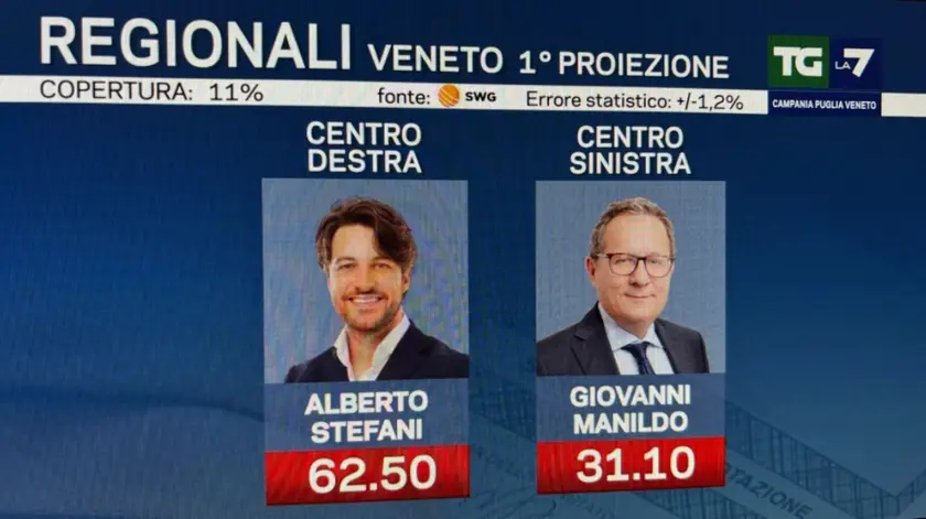 La prima proiezione di Swg per le regionali in Veneto