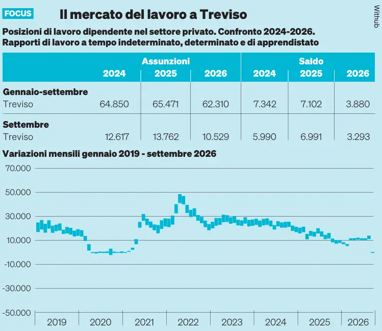 I numeri elaborati da Veneto Lavoro su dati Silv, al 9 ottobre 2026