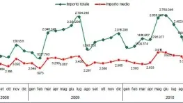 Sopra i grafici relativi ai dati sui protesti nella Marca